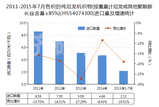 2011-2015年7月色織的純尼龍機(jī)織物(按重量計(jì)尼龍或其他聚酰胺長(zhǎng)絲含量≥85%)(HS54074300)進(jìn)口量及增速統(tǒng)計(jì)